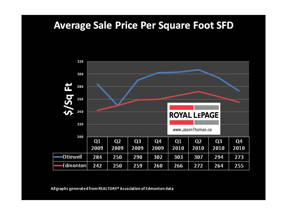 Ottewell average selling price per square foot edmonton